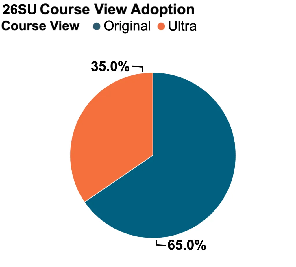 Pie chart showing Course View Adoption: Original 65%, Ultra 35%.