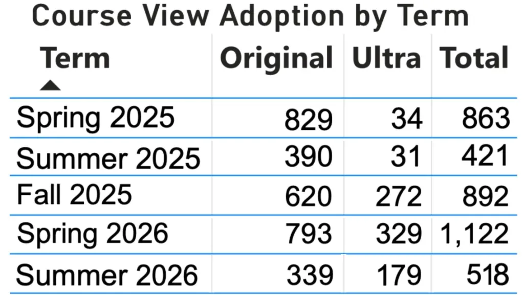 Table: Course View Adoption by Term, Original, Ultra, Total, from Spring 2025-Summer 2026.